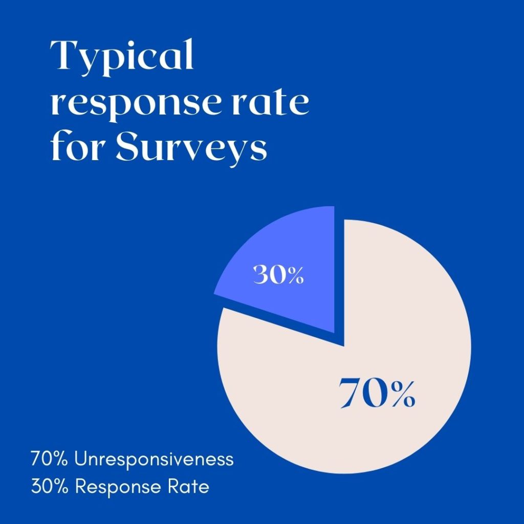 According to statistics, the typical response rate for surveys is only 10-30%.